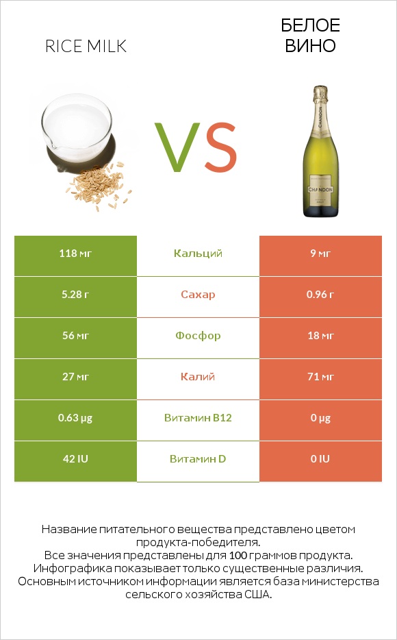 Rice milk vs Белое вино infographic