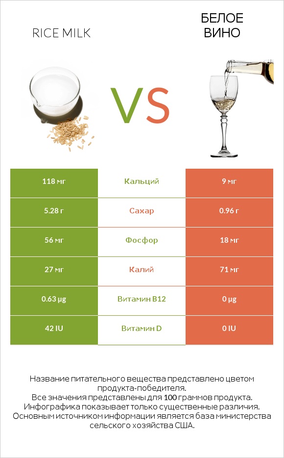 Rice milk vs Белое вино infographic