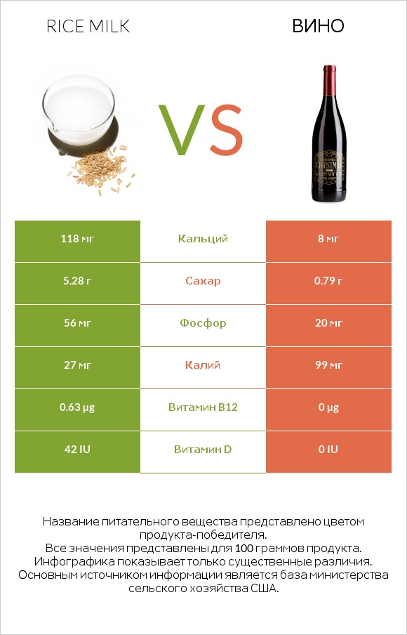 Rice milk vs Вино infographic