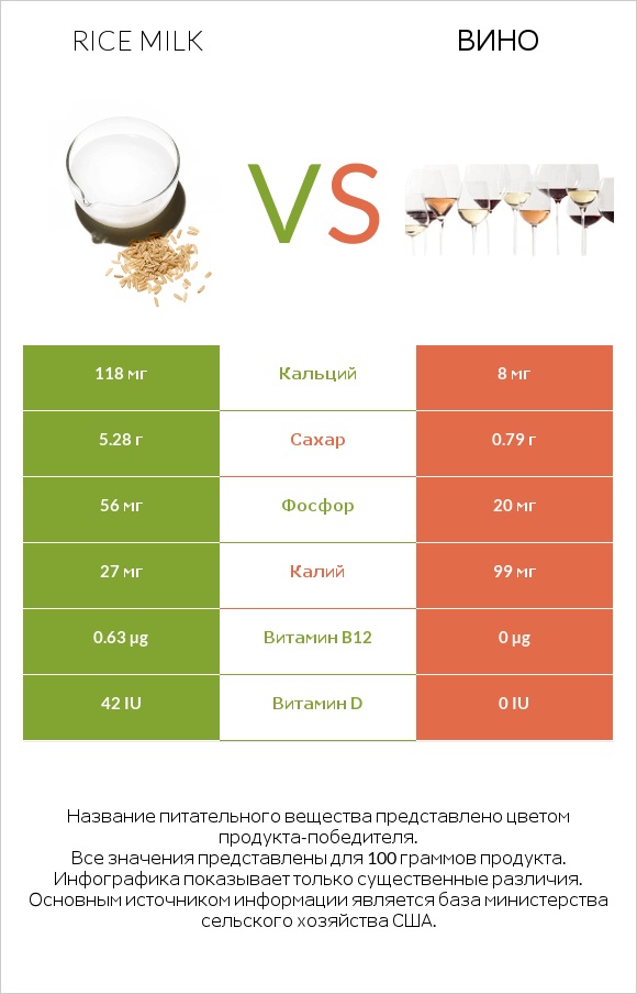 Rice milk vs Вино infographic