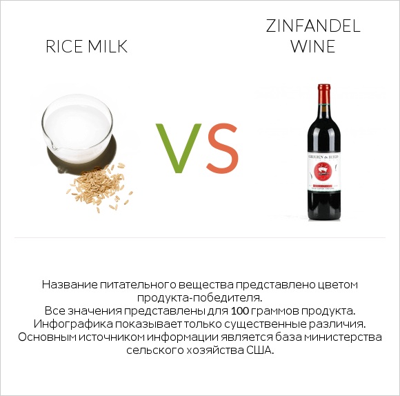 Rice milk vs Zinfandel wine infographic