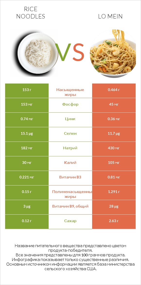 Rice noodles vs Lo mein infographic