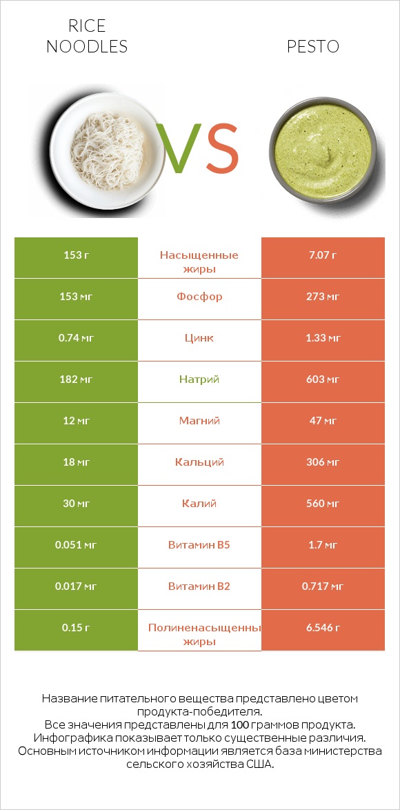 Rice noodles vs Pesto infographic