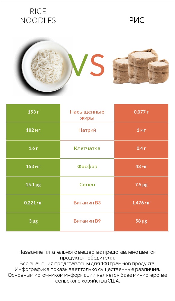 Rice noodles vs Рис infographic