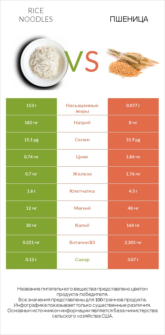 Rice noodles vs Пшеница infographic