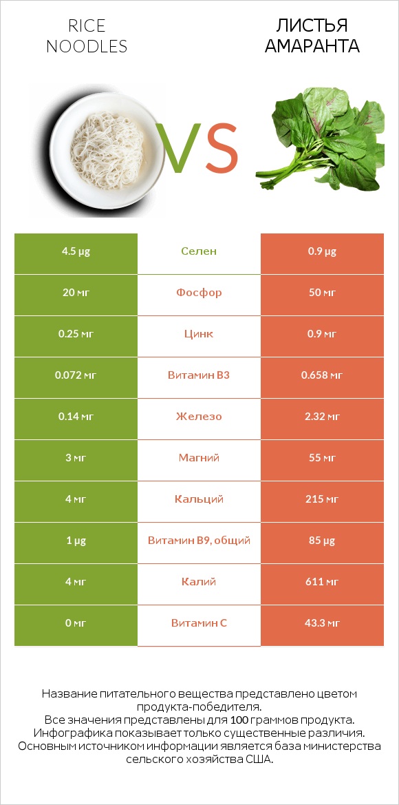 Rice noodles vs Листья амаранта infographic