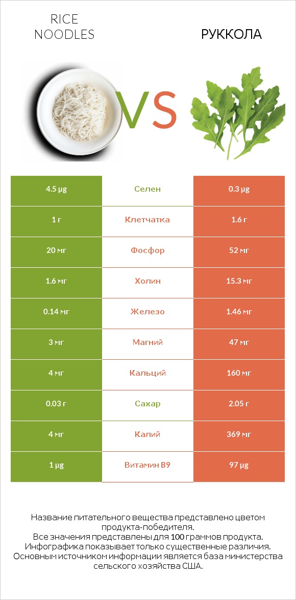 Rice noodles vs Руккола infographic