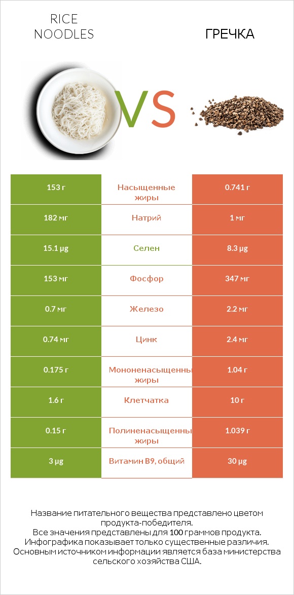 Rice noodles vs Гречка infographic