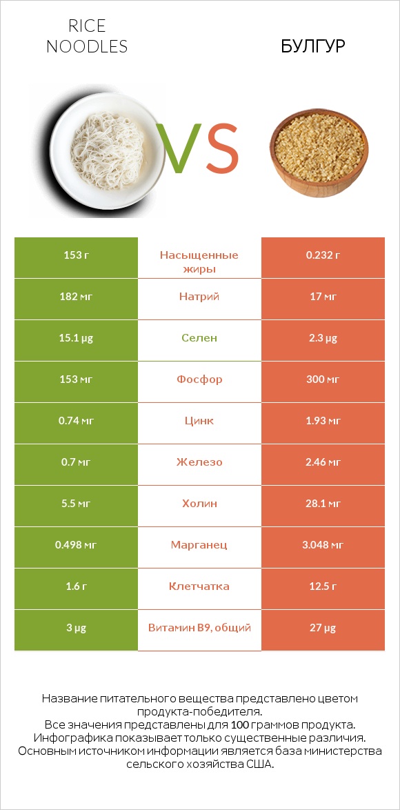 Rice noodles vs Булгур infographic