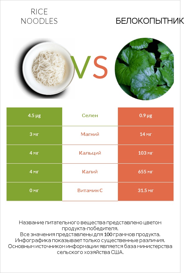 Rice noodles vs Белокопытник infographic