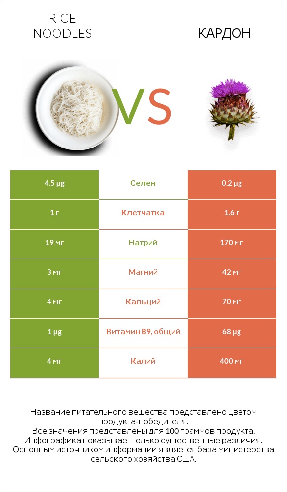 Rice noodles vs Кардон infographic