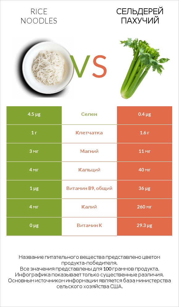 Rice noodles vs Сельдерей пахучий infographic