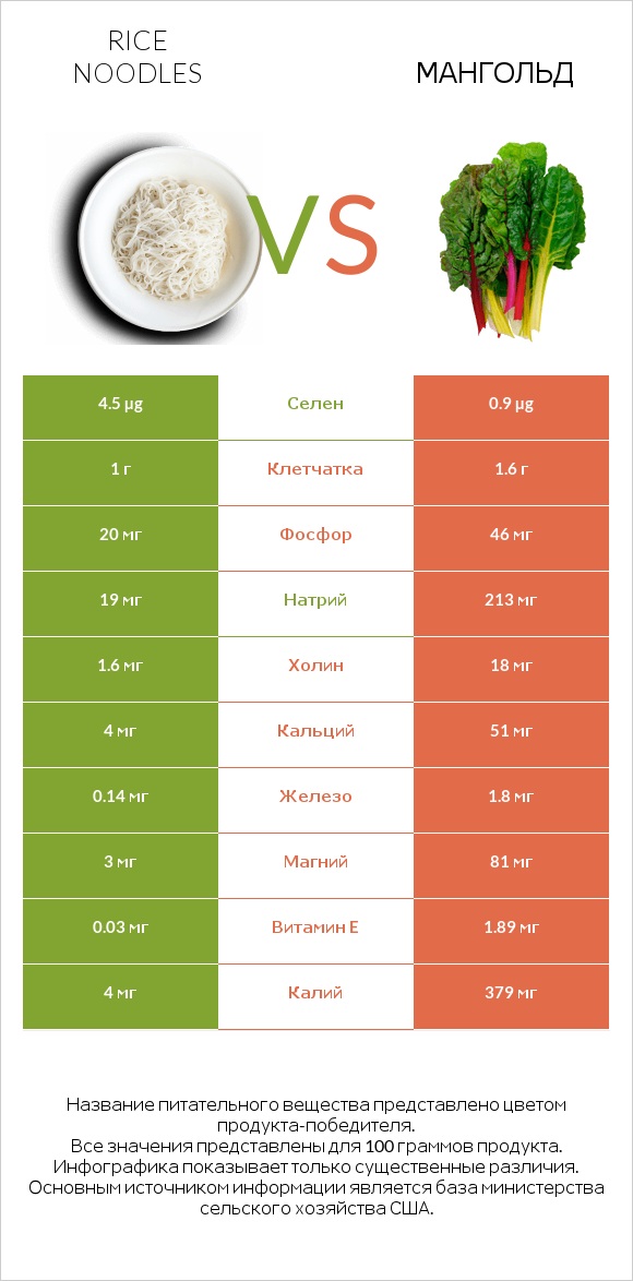 Rice noodles vs Мангольд infographic