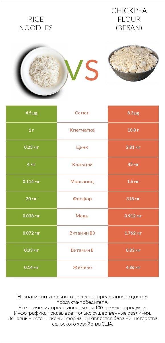 Сравнить продукты Rice noodles и Chickpea flour (besan)