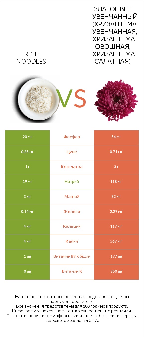 Rice noodles vs Златоцвет увенчанный (хризантема увенчанная, хризантема овощная, хризантема салатная) infographic