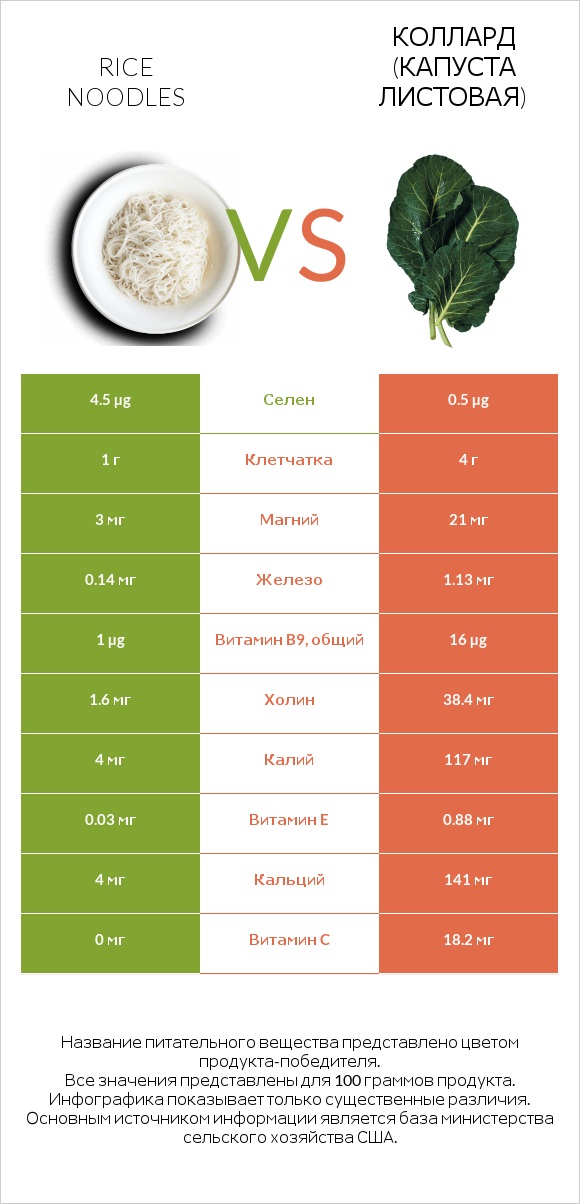 Rice noodles vs Коллард (капуста листовая) infographic