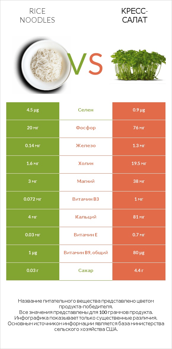 Rice noodles vs Кресс-салат infographic