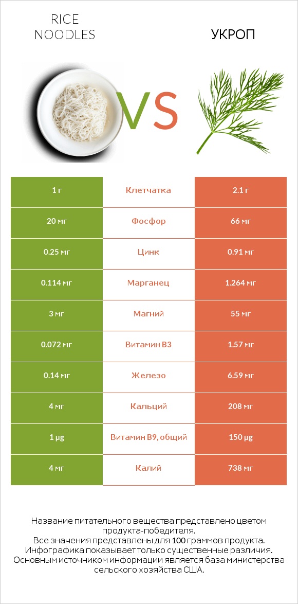 Rice noodles vs Укроп infographic