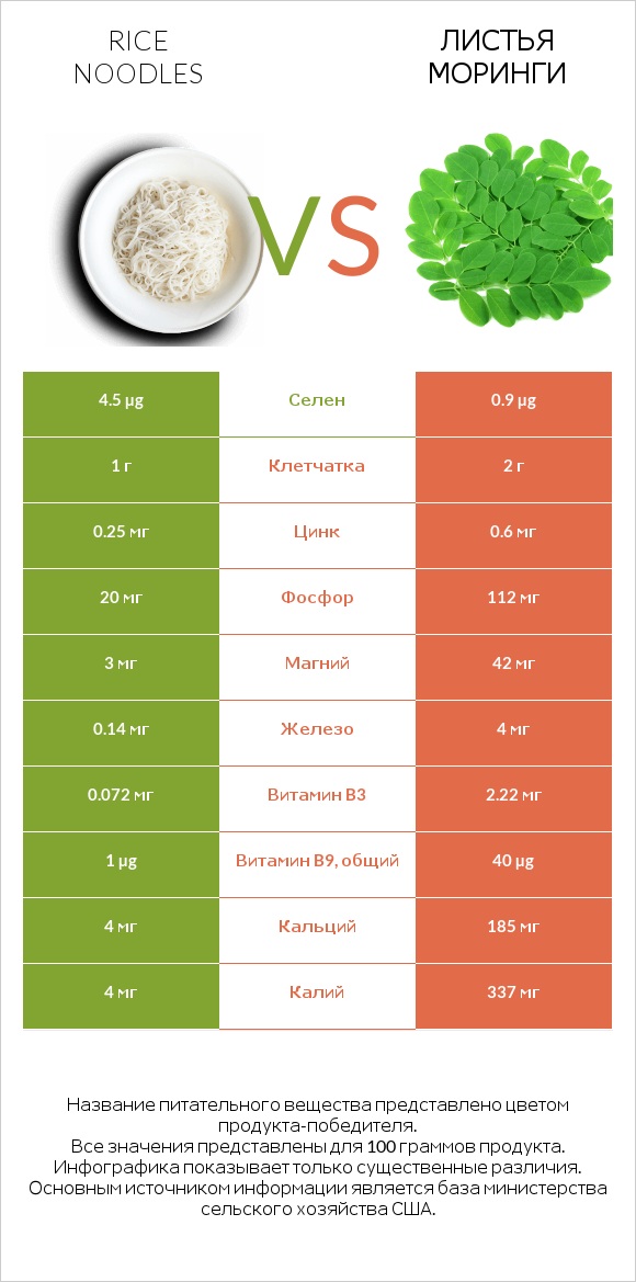 Rice noodles vs Листья моринги infographic