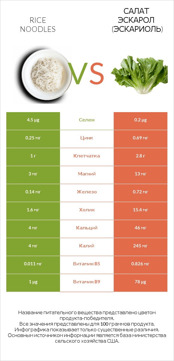 Rice noodles vs Салат Эскарол (эскариоль) infographic