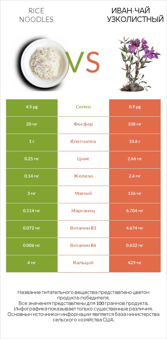 Rice noodles vs Иван-чай узколистный infographic