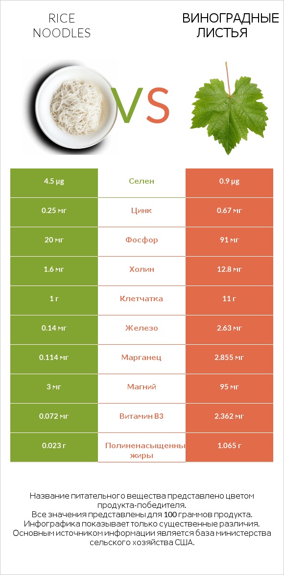 Rice noodles vs Виноградные листья infographic