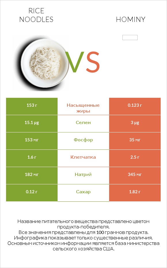 Rice noodles vs Hominy infographic