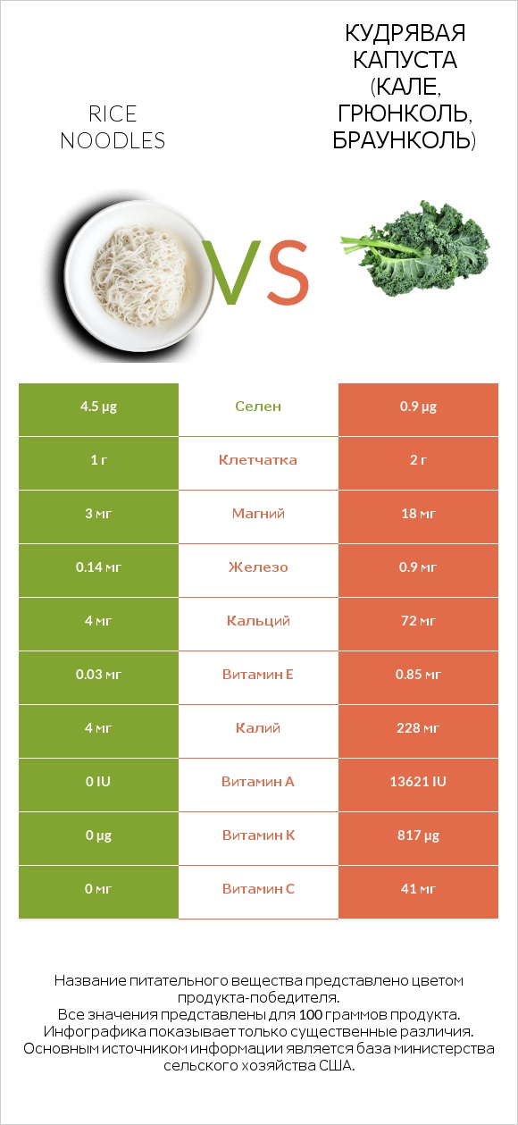 Rice noodles vs Кудрявая капуста (кале, грюнколь, браунколь) infographic