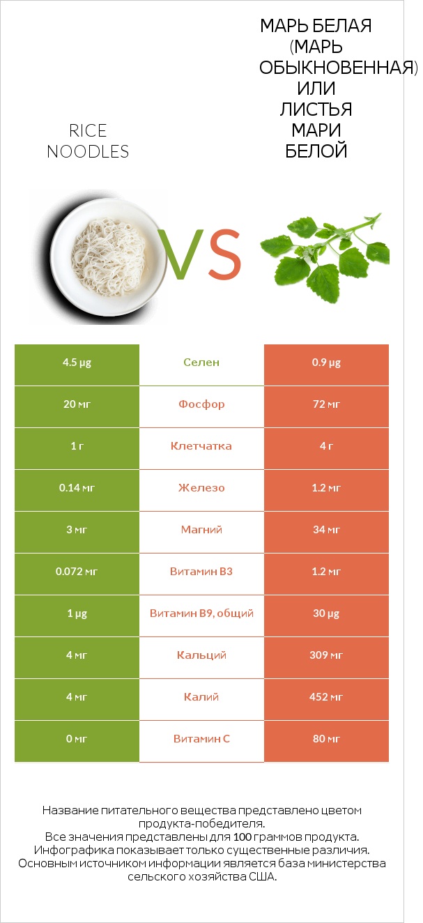 Rice noodles vs Марь белая (Марь обыкновенная) или Листья мари белой infographic