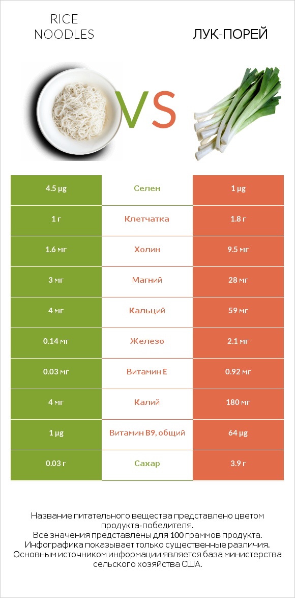 Rice noodles vs Лук-порей infographic