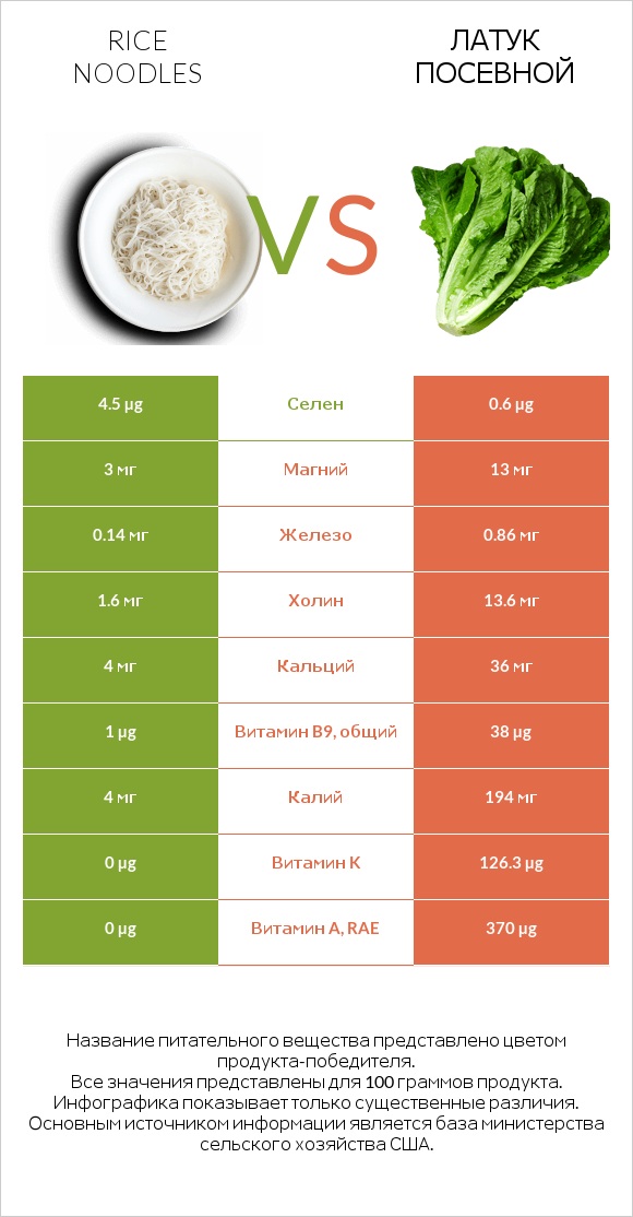Rice noodles vs Латук посевной infographic