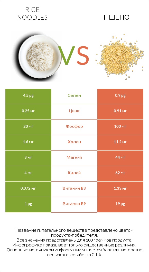 Рисовая лапша vs Пшено infographic