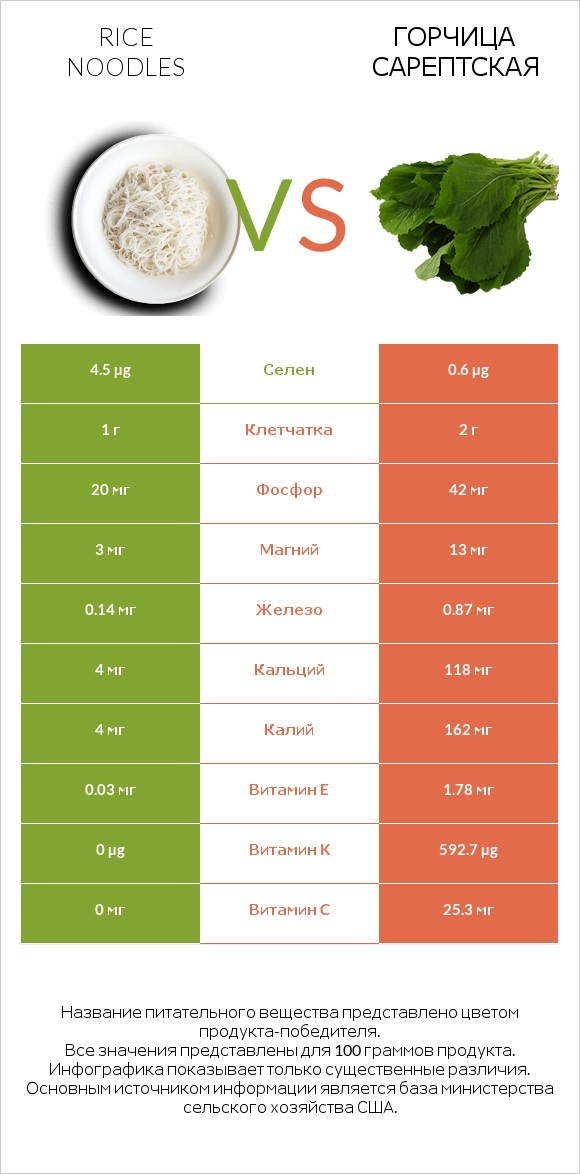 Rice noodles vs Горчица сарептская infographic