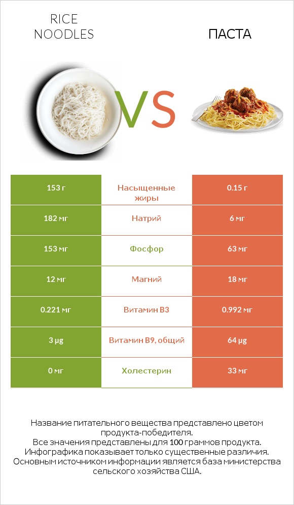 Rice noodles vs Паста infographic