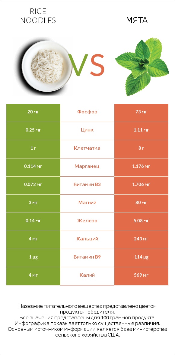 Rice noodles vs Мята infographic