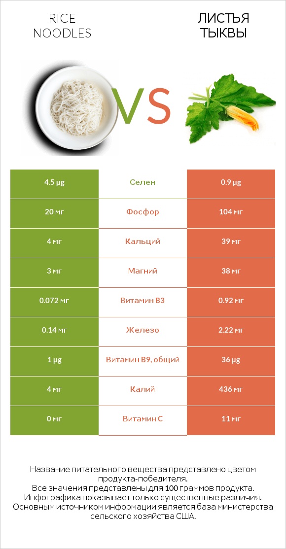 Rice noodles vs Листья тыквы infographic