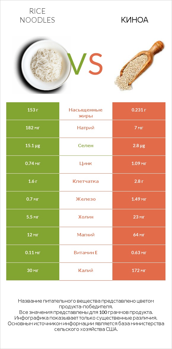 Rice noodles vs Киноа infographic