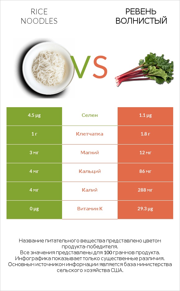 Rice noodles vs Ревень волнистый infographic