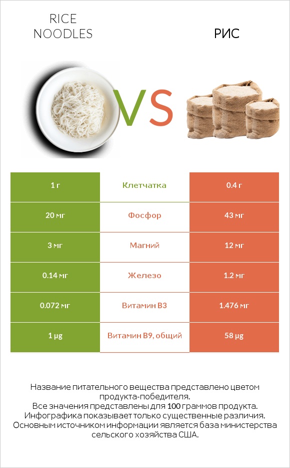 Rice noodles vs Рис infographic