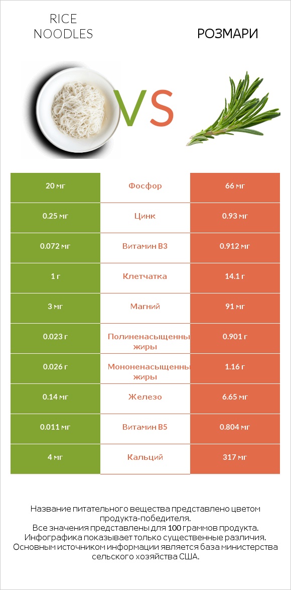 Rice noodles vs Розмари infographic