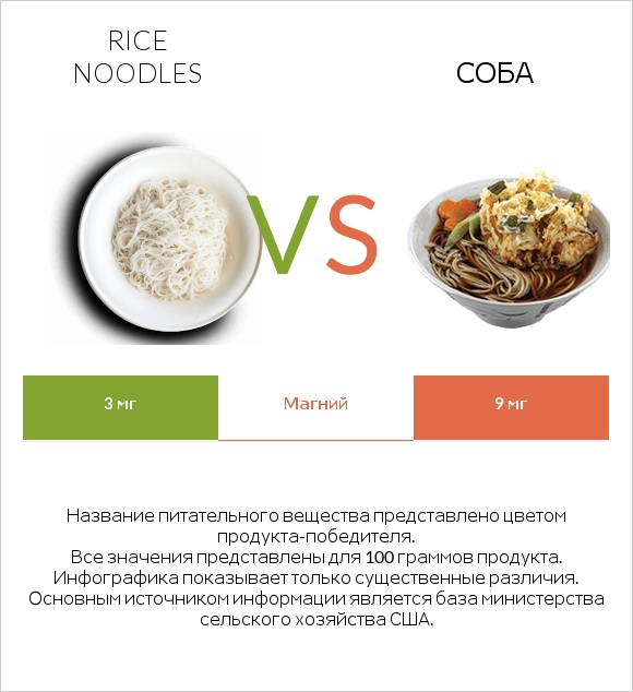 Рисовая лапша vs Соба infographic
