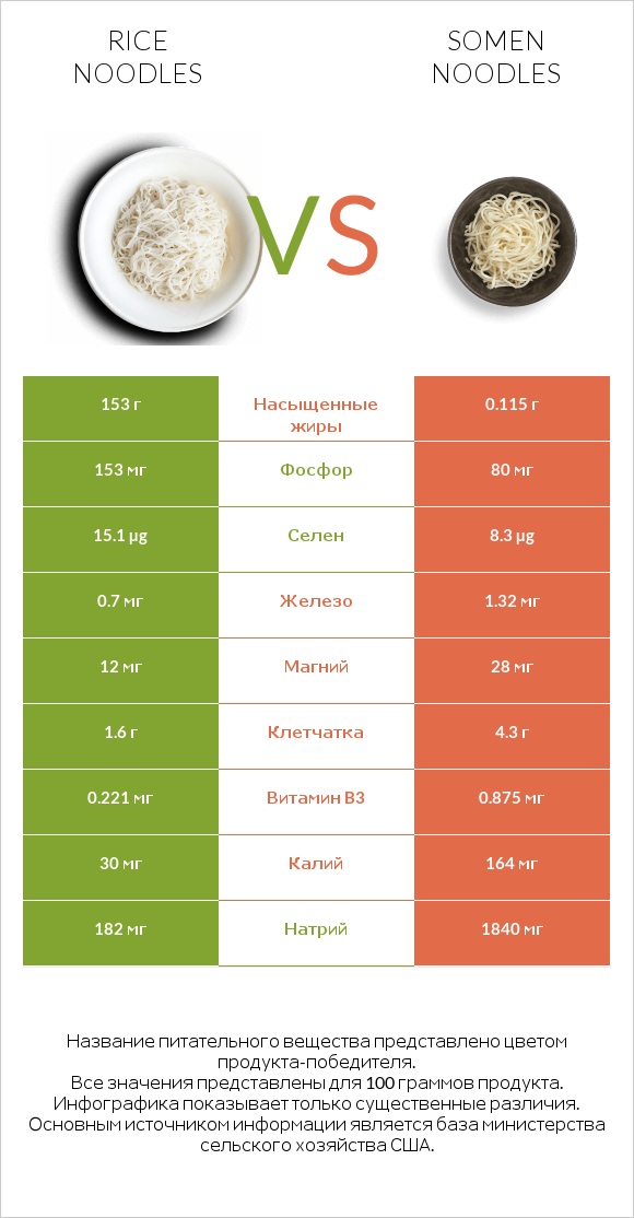 Rice noodles vs Somen noodles infographic