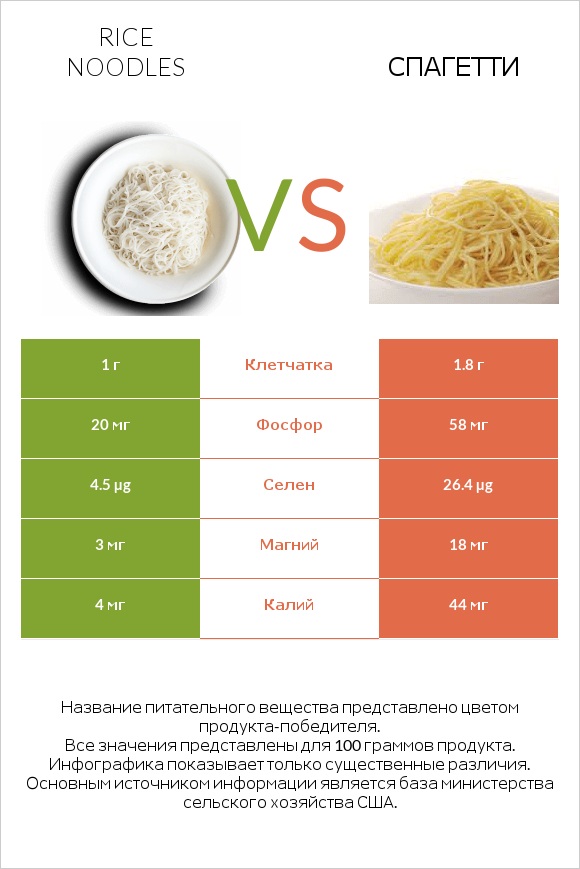 Рисовая лапша vs Спагетти infographic