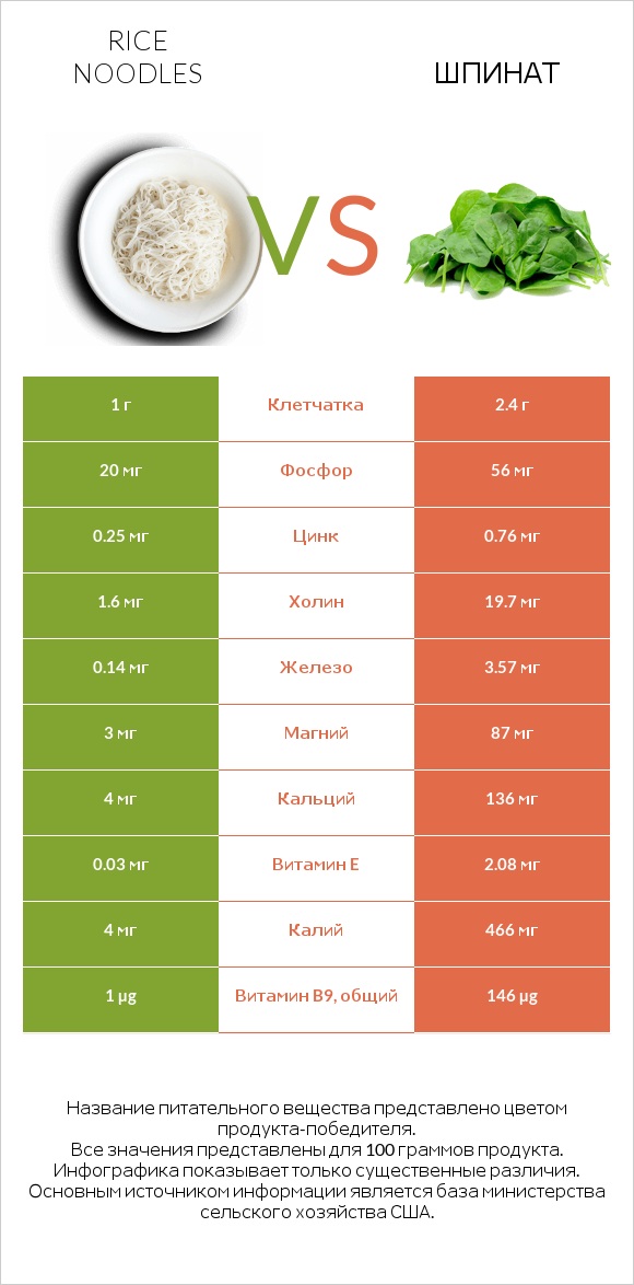 Rice noodles vs Шпинат infographic