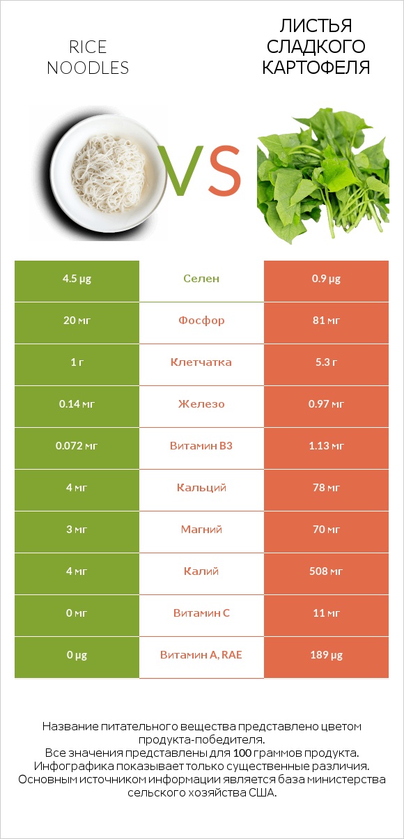 Rice noodles vs Листья сладкого картофеля infographic