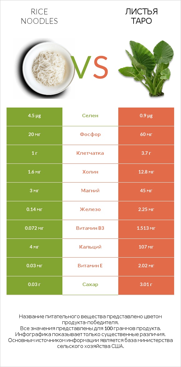 Rice noodles vs Листья Таро infographic