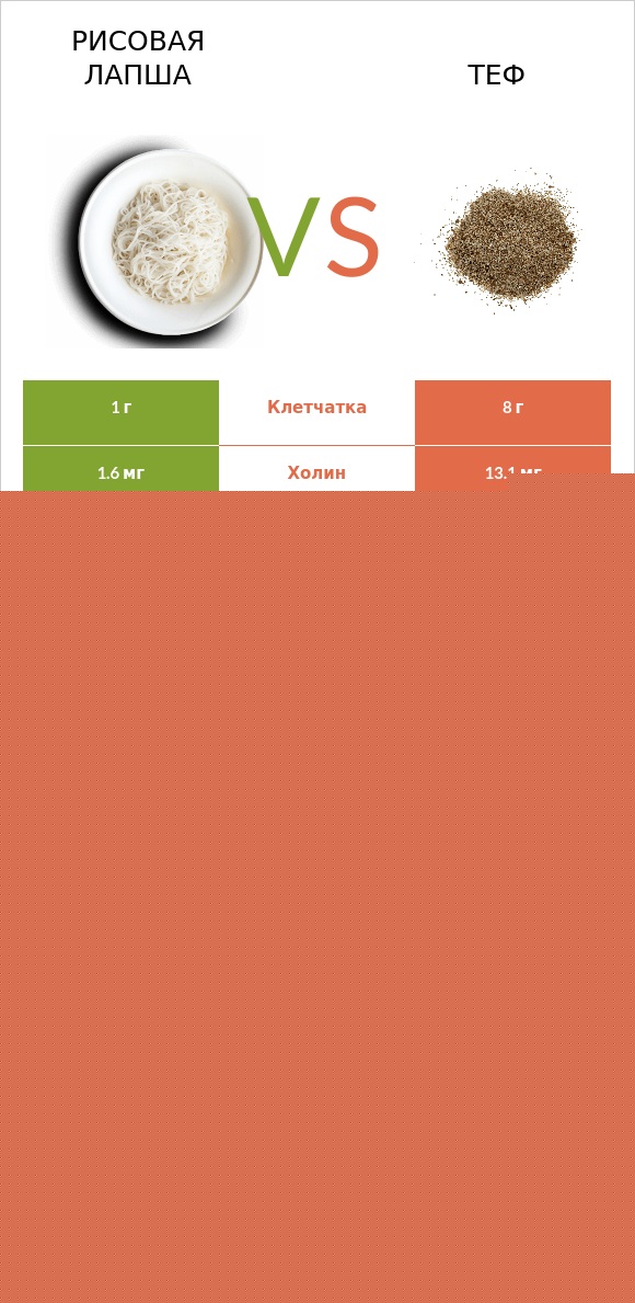 Рисовая лапша vs Теф infographic