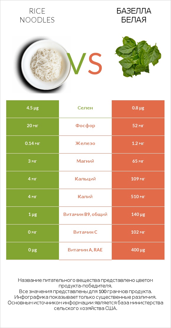 Rice noodles vs Базелла белая infographic