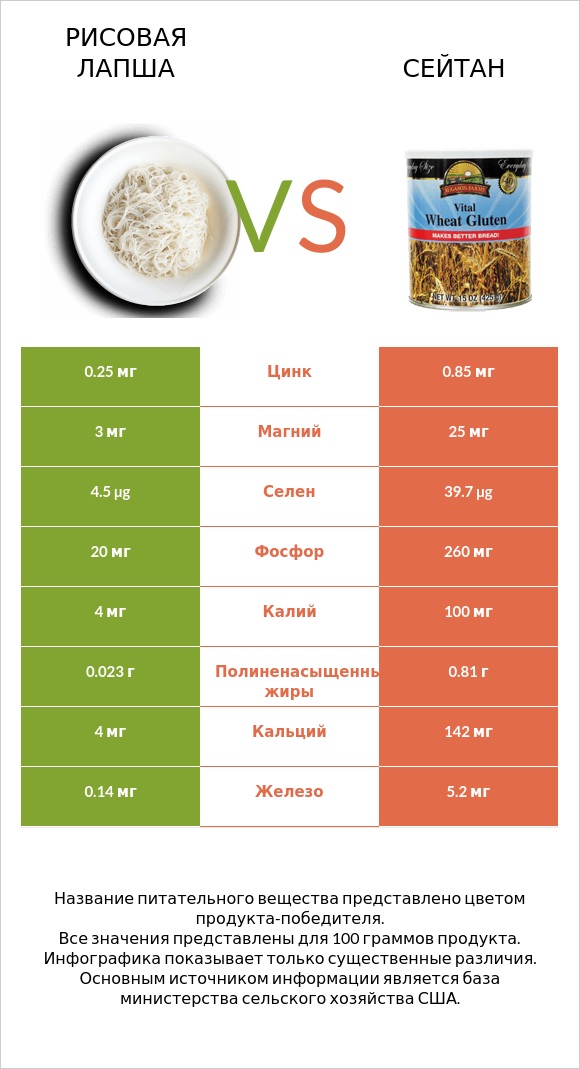 Рисовая лапша vs Сейтан infographic