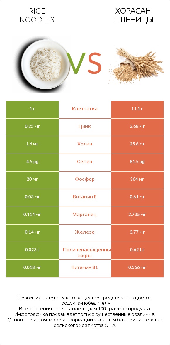 Rice noodles vs Хорасан пшеницы infographic